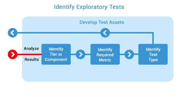 identify exploratory tests
