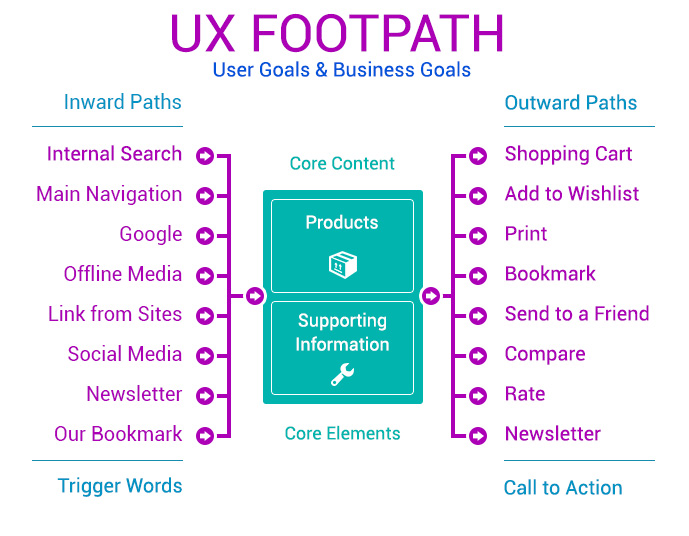 typical UX footpath for an Ecommerce Website